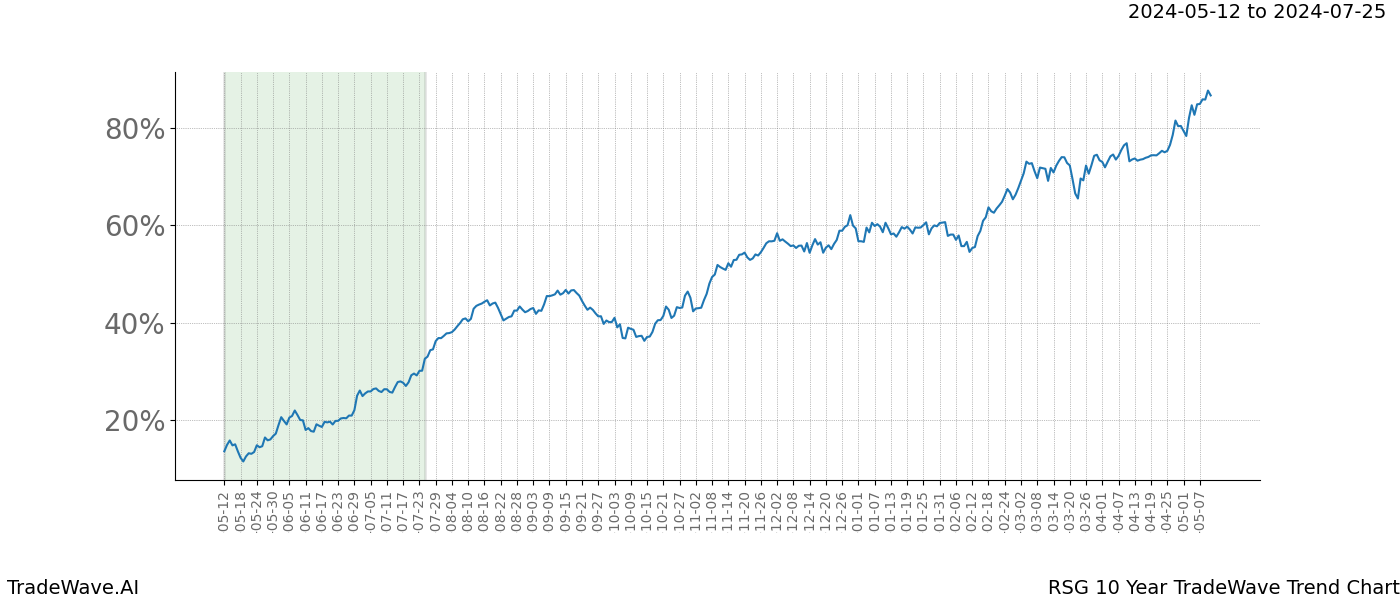 TradeWave Trend Chart RSG shows the average trend of the financial instrument over the past 10 years. Sharp uptrends and downtrends signal a potential TradeWave opportunity