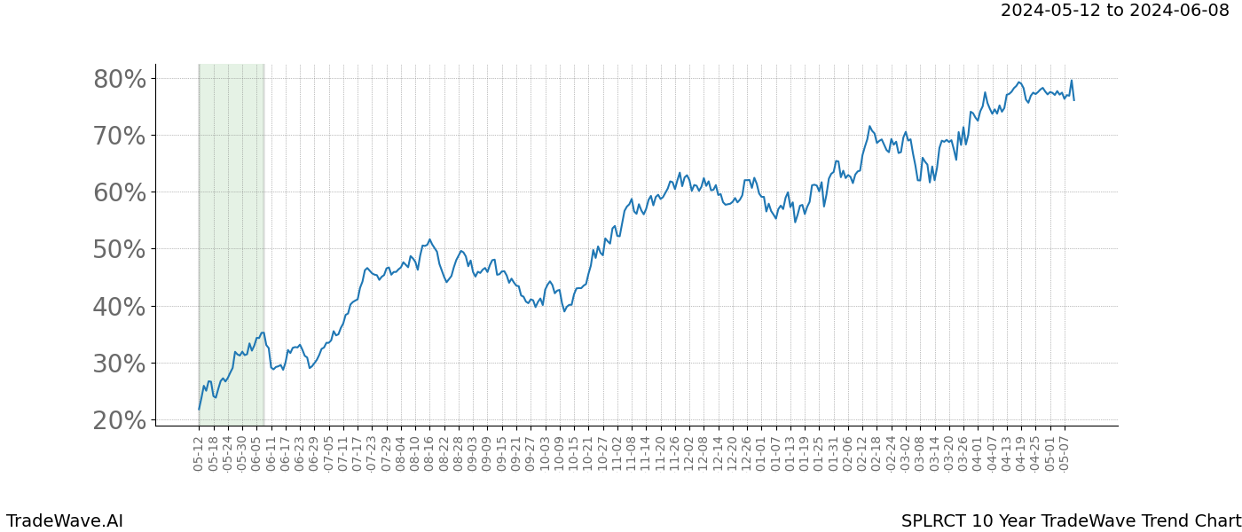 TradeWave Trend Chart SPLRCT shows the average trend of the financial instrument over the past 10 years. Sharp uptrends and downtrends signal a potential TradeWave opportunity