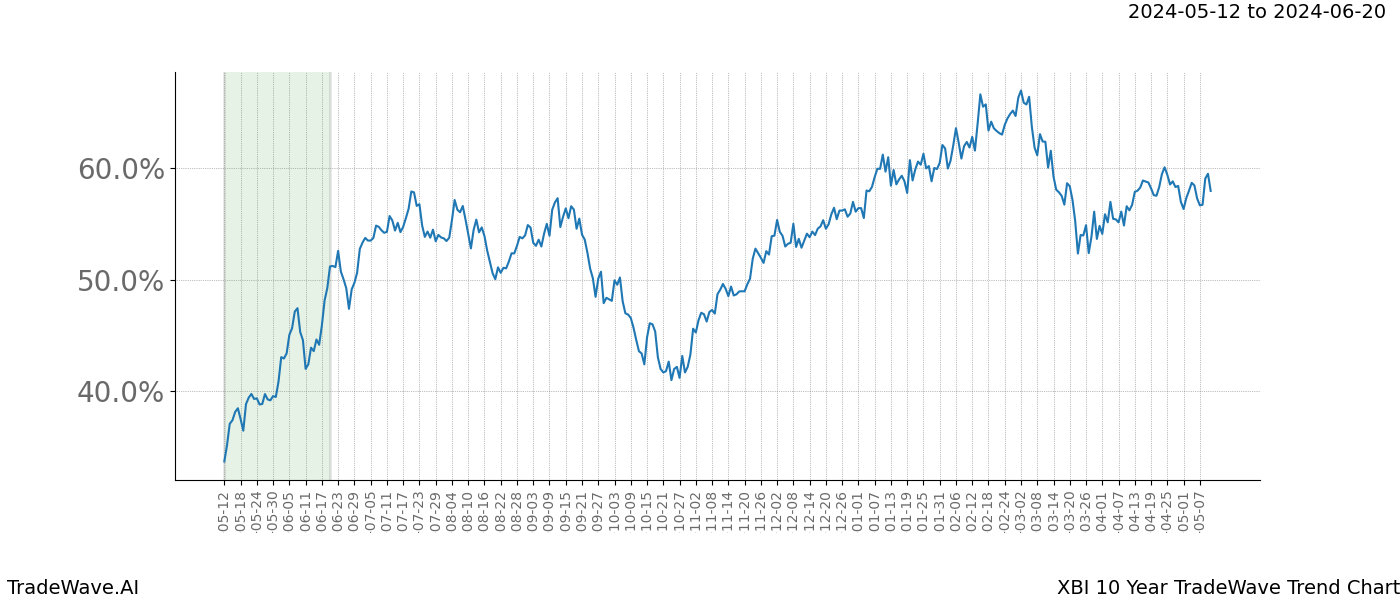 TradeWave Trend Chart XBI shows the average trend of the financial instrument over the past 10 years. Sharp uptrends and downtrends signal a potential TradeWave opportunity