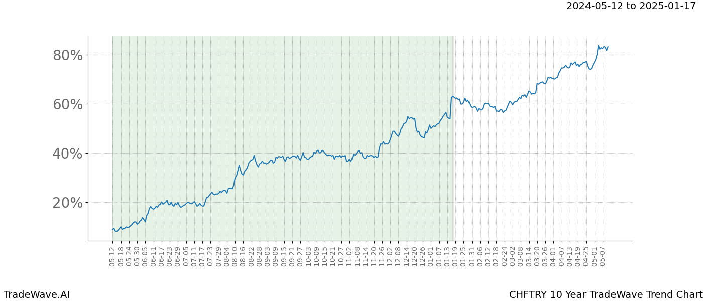 TradeWave Trend Chart CHFTRY shows the average trend of the financial instrument over the past 10 years. Sharp uptrends and downtrends signal a potential TradeWave opportunity