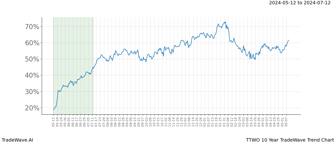 TradeWave Trend Chart TTWO shows the average trend of the financial instrument over the past 10 years. Sharp uptrends and downtrends signal a potential TradeWave opportunity