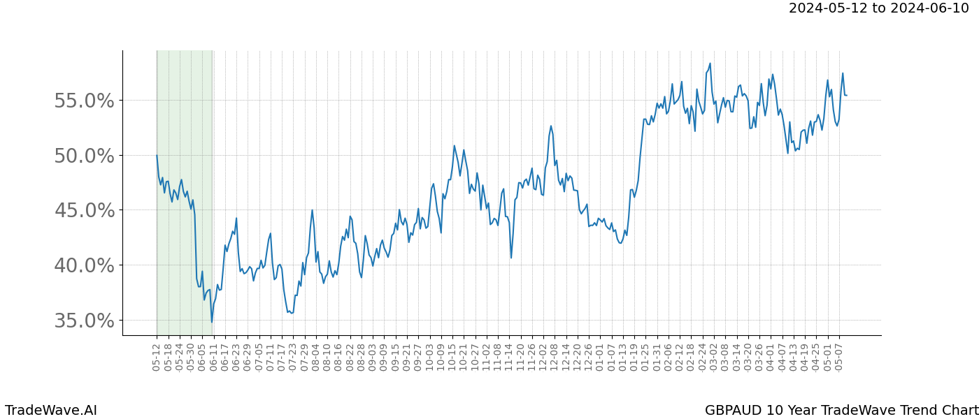 TradeWave Trend Chart GBPAUD shows the average trend of the financial instrument over the past 10 years. Sharp uptrends and downtrends signal a potential TradeWave opportunity