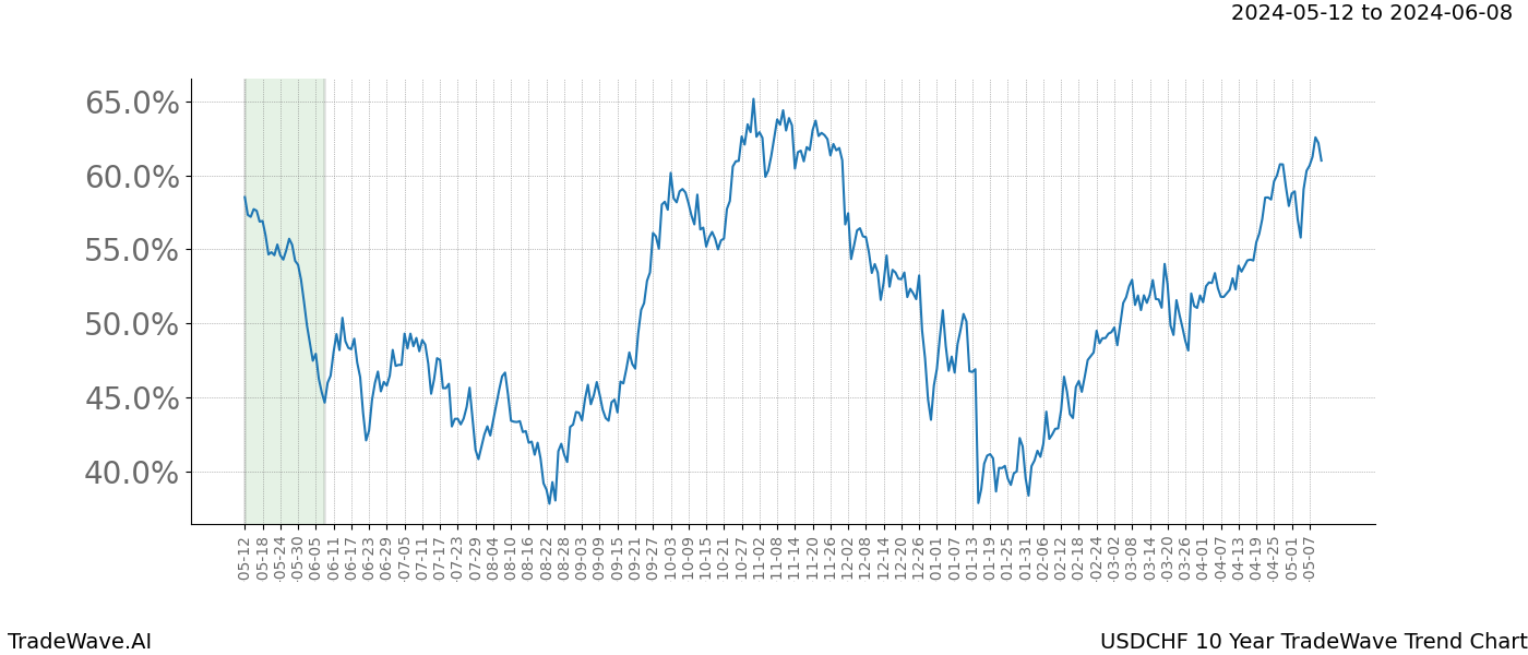 TradeWave Trend Chart USDCHF shows the average trend of the financial instrument over the past 10 years. Sharp uptrends and downtrends signal a potential TradeWave opportunity