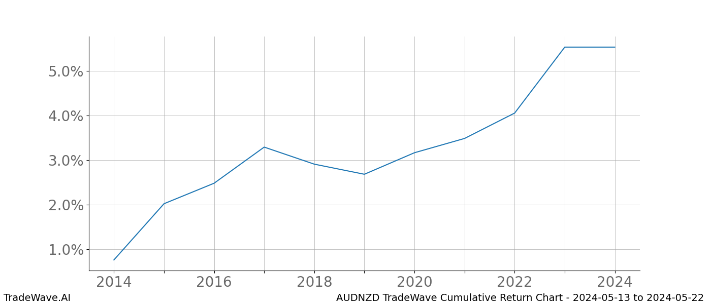 Cumulative chart AUDNZD for date range: 2024-05-13 to 2024-05-22 - this chart shows the cumulative return of the TradeWave opportunity date range for AUDNZD when bought on 2024-05-13 and sold on 2024-05-22 - this percent chart shows the capital growth for the date range over the past 10 years 