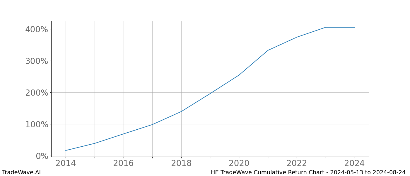 Cumulative chart HE for date range: 2024-05-13 to 2024-08-24 - this chart shows the cumulative return of the TradeWave opportunity date range for HE when bought on 2024-05-13 and sold on 2024-08-24 - this percent chart shows the capital growth for the date range over the past 10 years 