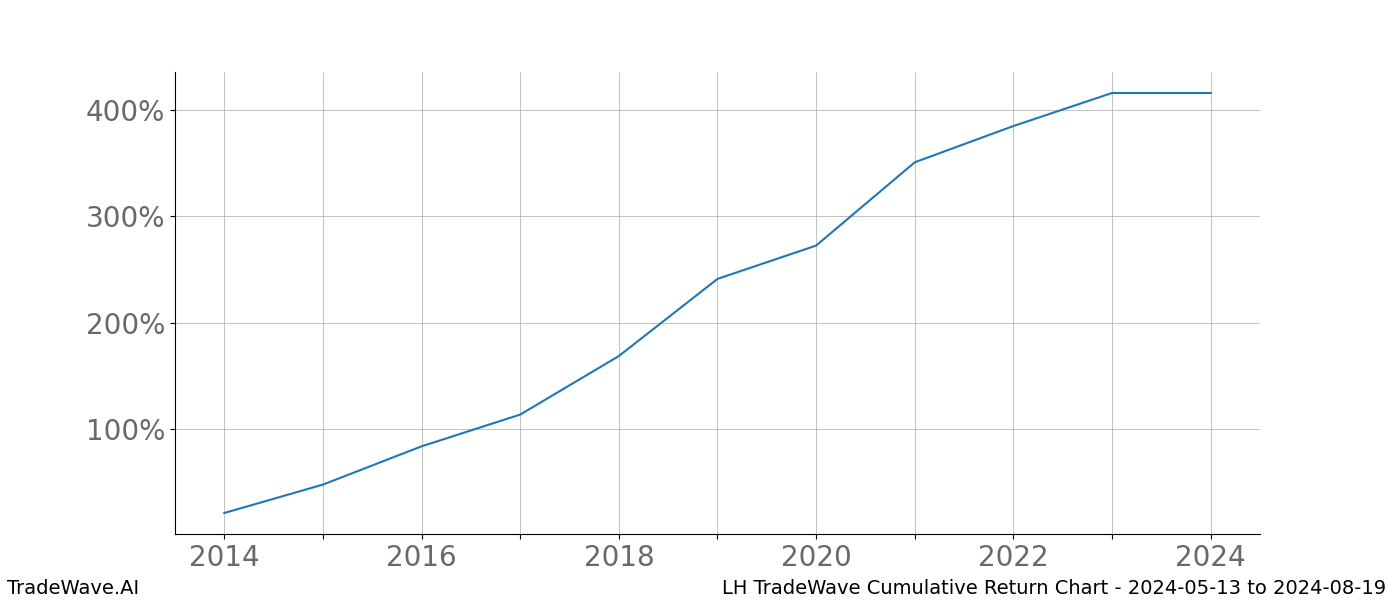 Cumulative chart LH for date range: 2024-05-13 to 2024-08-19 - this chart shows the cumulative return of the TradeWave opportunity date range for LH when bought on 2024-05-13 and sold on 2024-08-19 - this percent chart shows the capital growth for the date range over the past 10 years 