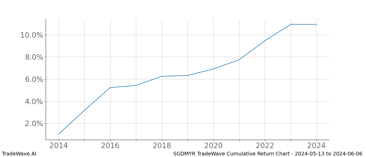 Cumulative chart SGDMYR for date range: 2024-05-13 to 2024-06-06 - this chart shows the cumulative return of the TradeWave opportunity date range for SGDMYR when bought on 2024-05-13 and sold on 2024-06-06 - this percent chart shows the capital growth for the date range over the past 10 years 