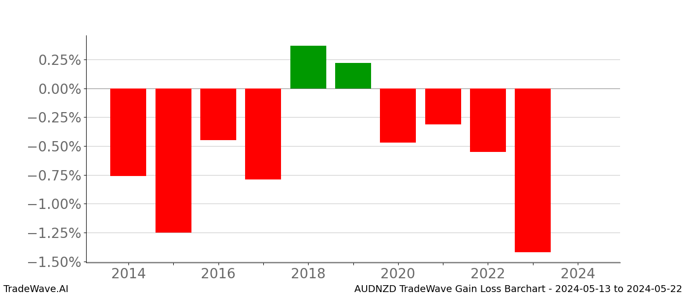 Gain/Loss barchart AUDNZD for date range: 2024-05-13 to 2024-05-22 - this chart shows the gain/loss of the TradeWave opportunity for AUDNZD buying on 2024-05-13 and selling it on 2024-05-22 - this barchart is showing 10 years of history