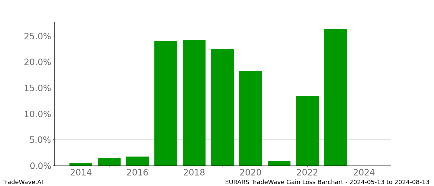 Gain/Loss barchart EURARS for date range: 2024-05-13 to 2024-08-13 - this chart shows the gain/loss of the TradeWave opportunity for EURARS buying on 2024-05-13 and selling it on 2024-08-13 - this barchart is showing 10 years of history