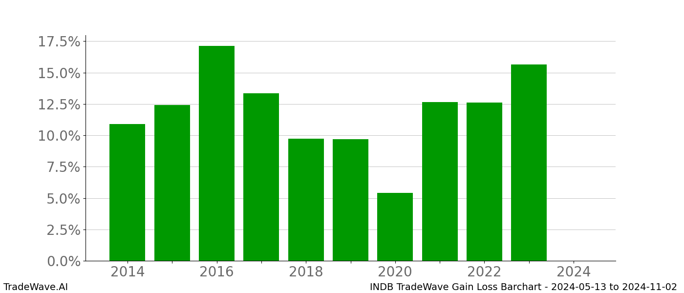 Gain/Loss barchart INDB for date range: 2024-05-13 to 2024-11-02 - this chart shows the gain/loss of the TradeWave opportunity for INDB buying on 2024-05-13 and selling it on 2024-11-02 - this barchart is showing 10 years of history