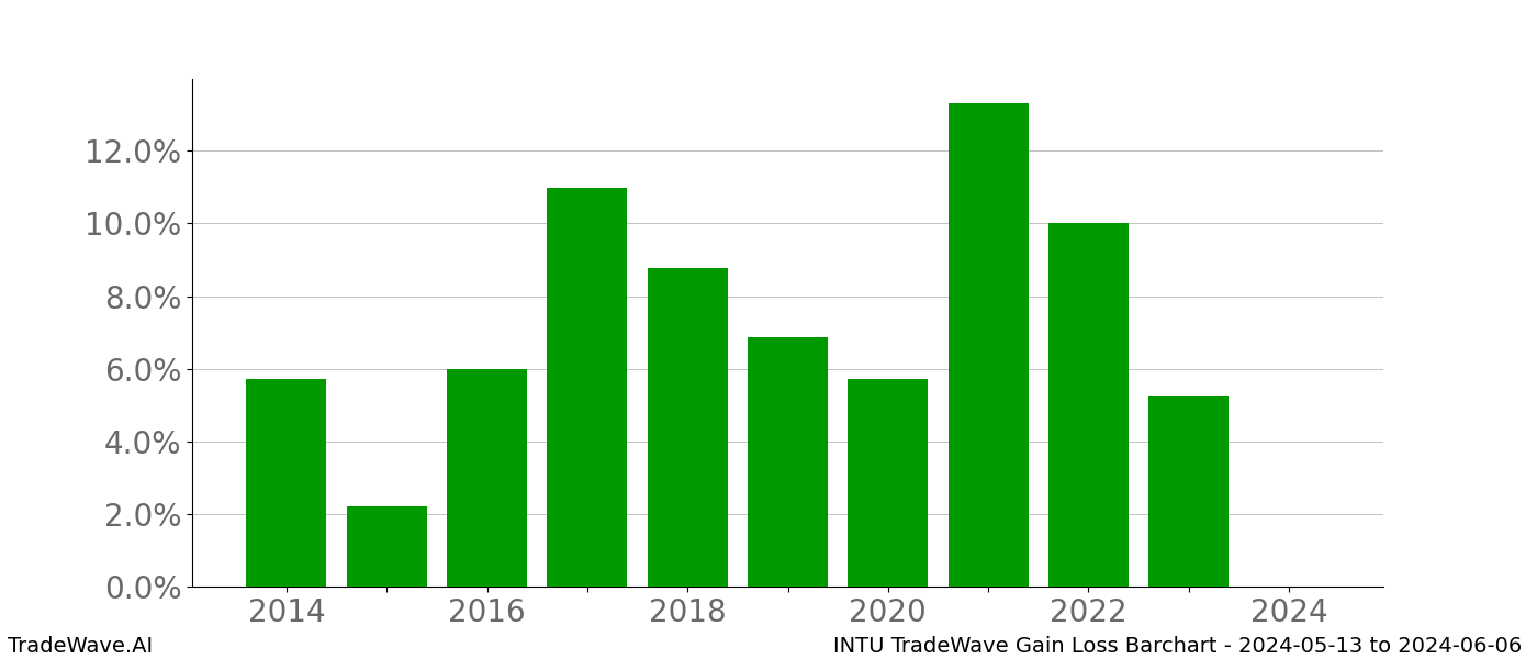 Gain/Loss barchart INTU for date range: 2024-05-13 to 2024-06-06 - this chart shows the gain/loss of the TradeWave opportunity for INTU buying on 2024-05-13 and selling it on 2024-06-06 - this barchart is showing 10 years of history