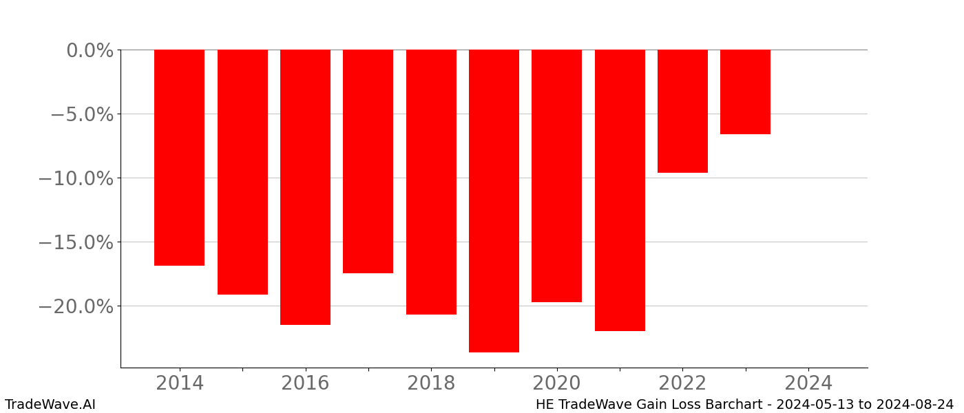 Gain/Loss barchart HE for date range: 2024-05-13 to 2024-08-24 - this chart shows the gain/loss of the TradeWave opportunity for HE buying on 2024-05-13 and selling it on 2024-08-24 - this barchart is showing 10 years of history