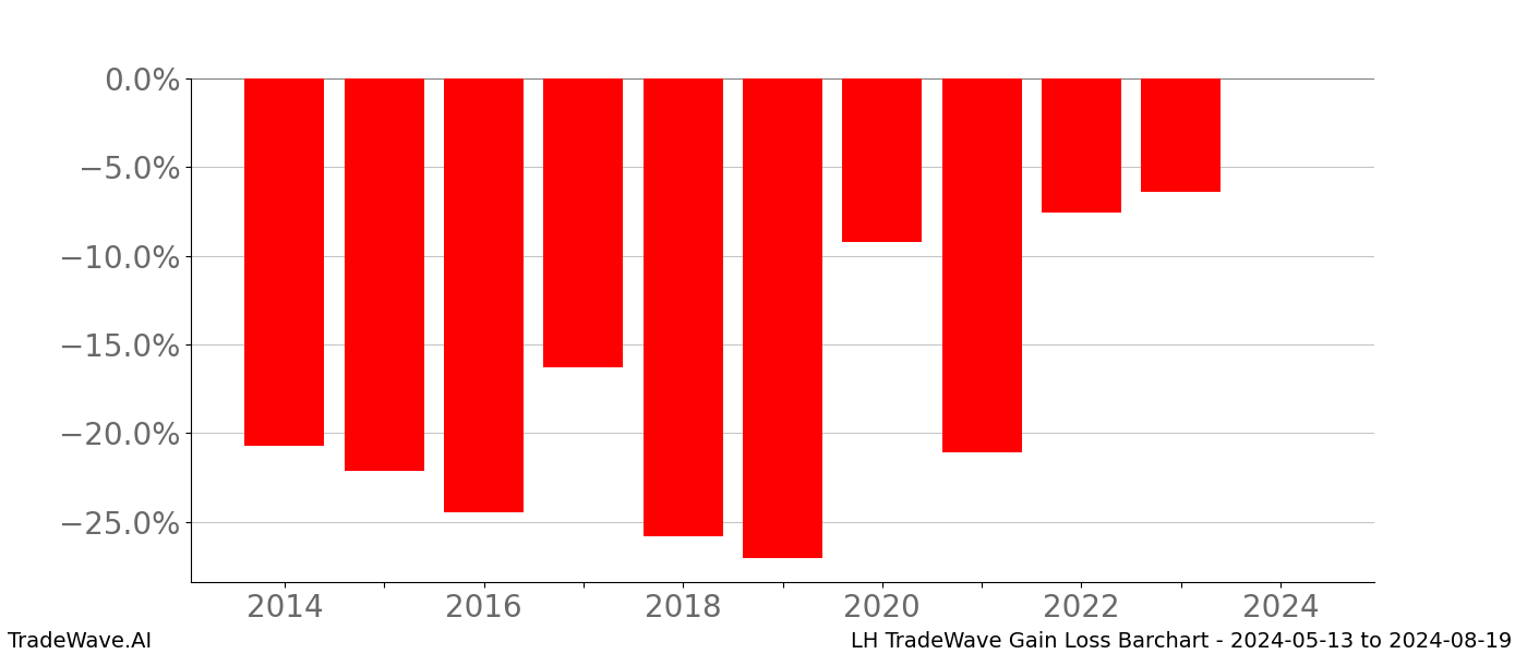 Gain/Loss barchart LH for date range: 2024-05-13 to 2024-08-19 - this chart shows the gain/loss of the TradeWave opportunity for LH buying on 2024-05-13 and selling it on 2024-08-19 - this barchart is showing 10 years of history