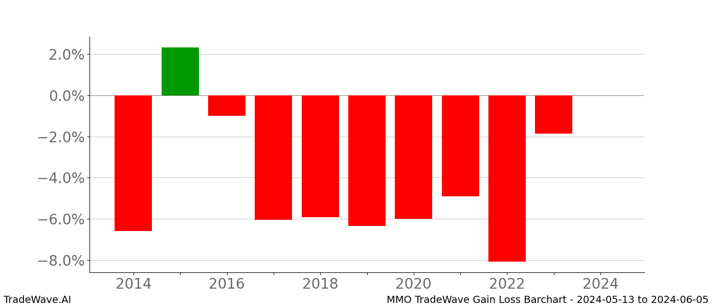Gain/Loss barchart MMO for date range: 2024-05-13 to 2024-06-05 - this chart shows the gain/loss of the TradeWave opportunity for MMO buying on 2024-05-13 and selling it on 2024-06-05 - this barchart is showing 10 years of history
