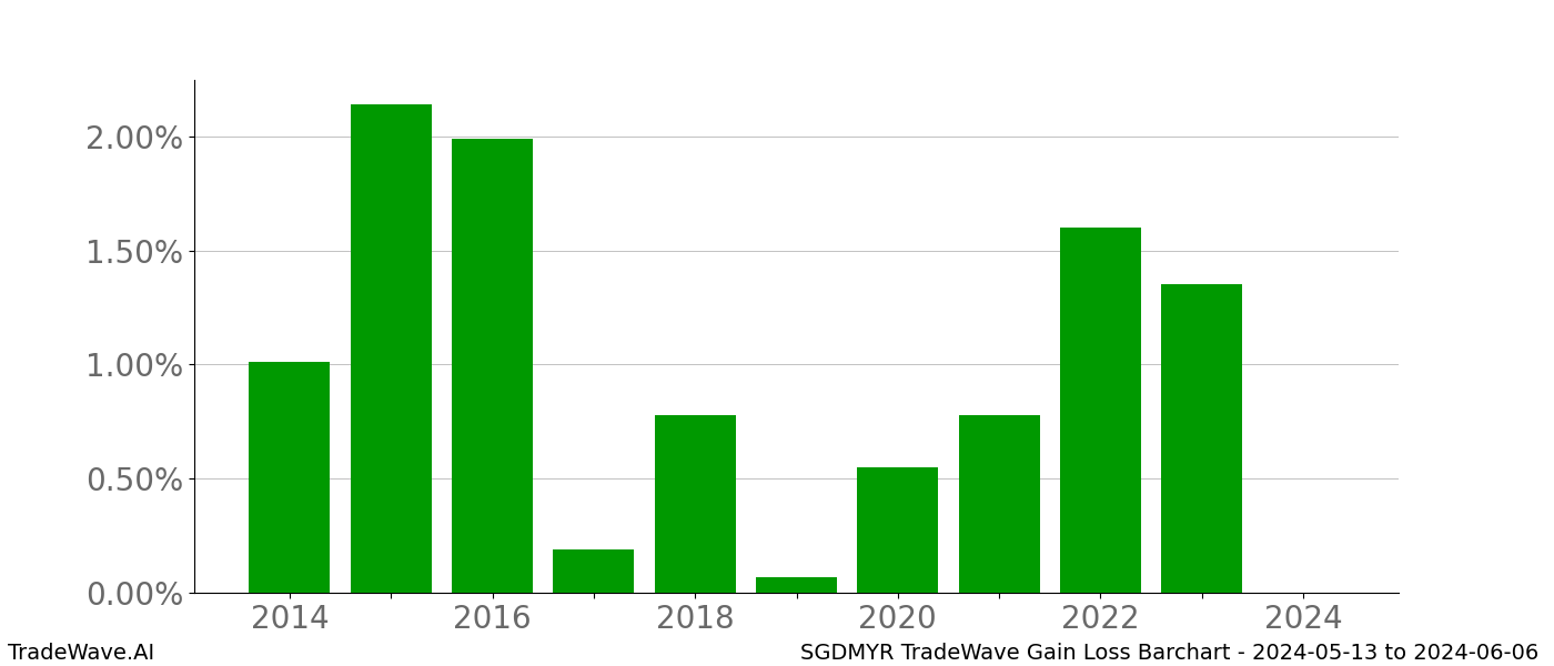 Gain/Loss barchart SGDMYR for date range: 2024-05-13 to 2024-06-06 - this chart shows the gain/loss of the TradeWave opportunity for SGDMYR buying on 2024-05-13 and selling it on 2024-06-06 - this barchart is showing 10 years of history