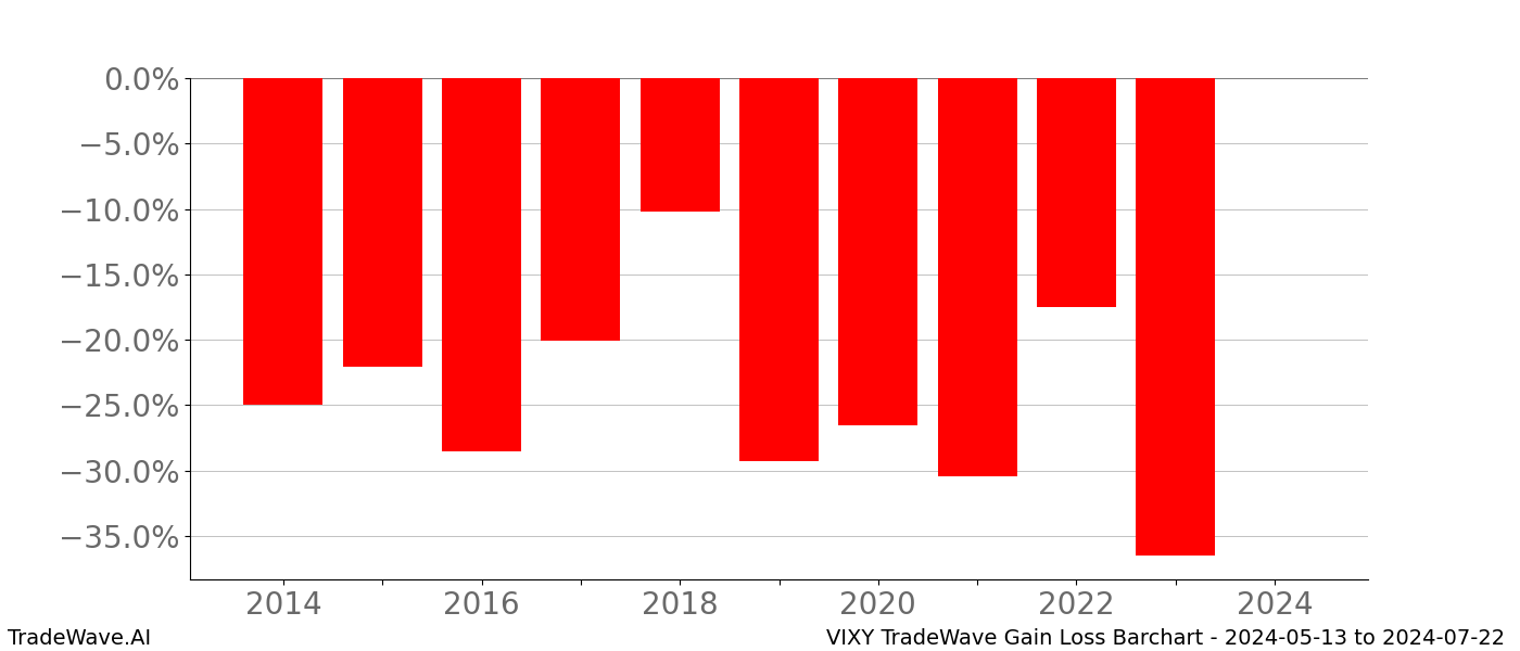 Gain/Loss barchart VIXY for date range: 2024-05-13 to 2024-07-22 - this chart shows the gain/loss of the TradeWave opportunity for VIXY buying on 2024-05-13 and selling it on 2024-07-22 - this barchart is showing 10 years of history