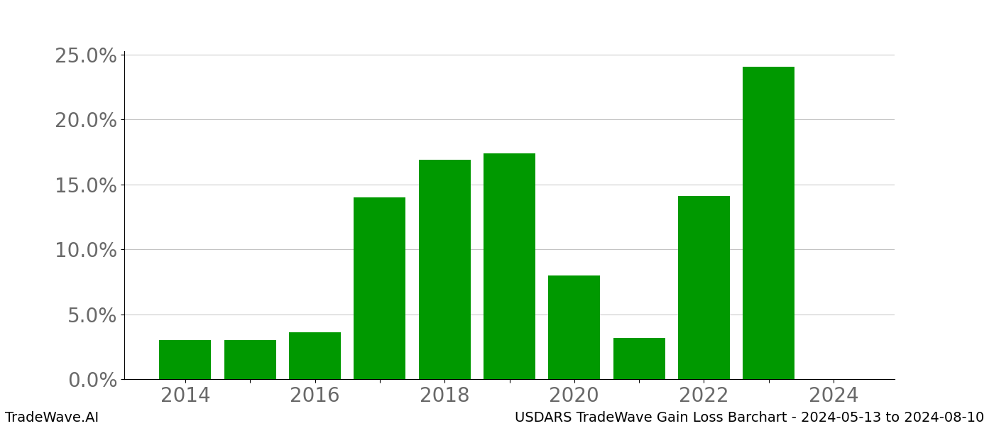 Gain/Loss barchart USDARS for date range: 2024-05-13 to 2024-08-10 - this chart shows the gain/loss of the TradeWave opportunity for USDARS buying on 2024-05-13 and selling it on 2024-08-10 - this barchart is showing 10 years of history