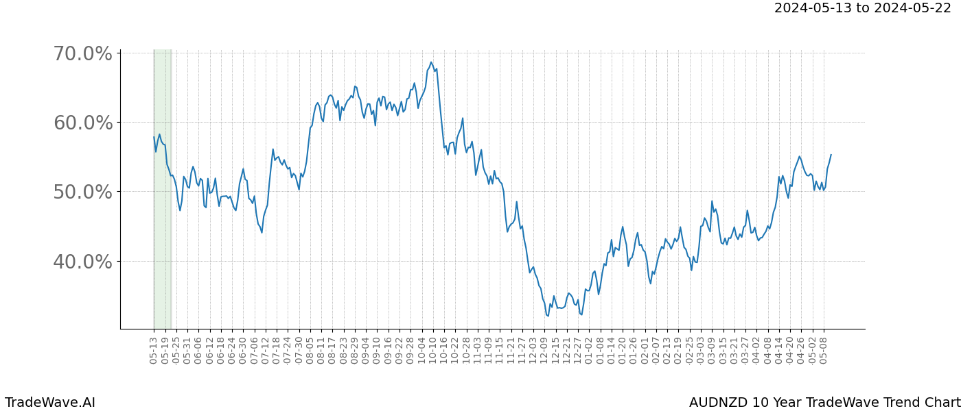 TradeWave Trend Chart AUDNZD shows the average trend of the financial instrument over the past 10 years. Sharp uptrends and downtrends signal a potential TradeWave opportunity