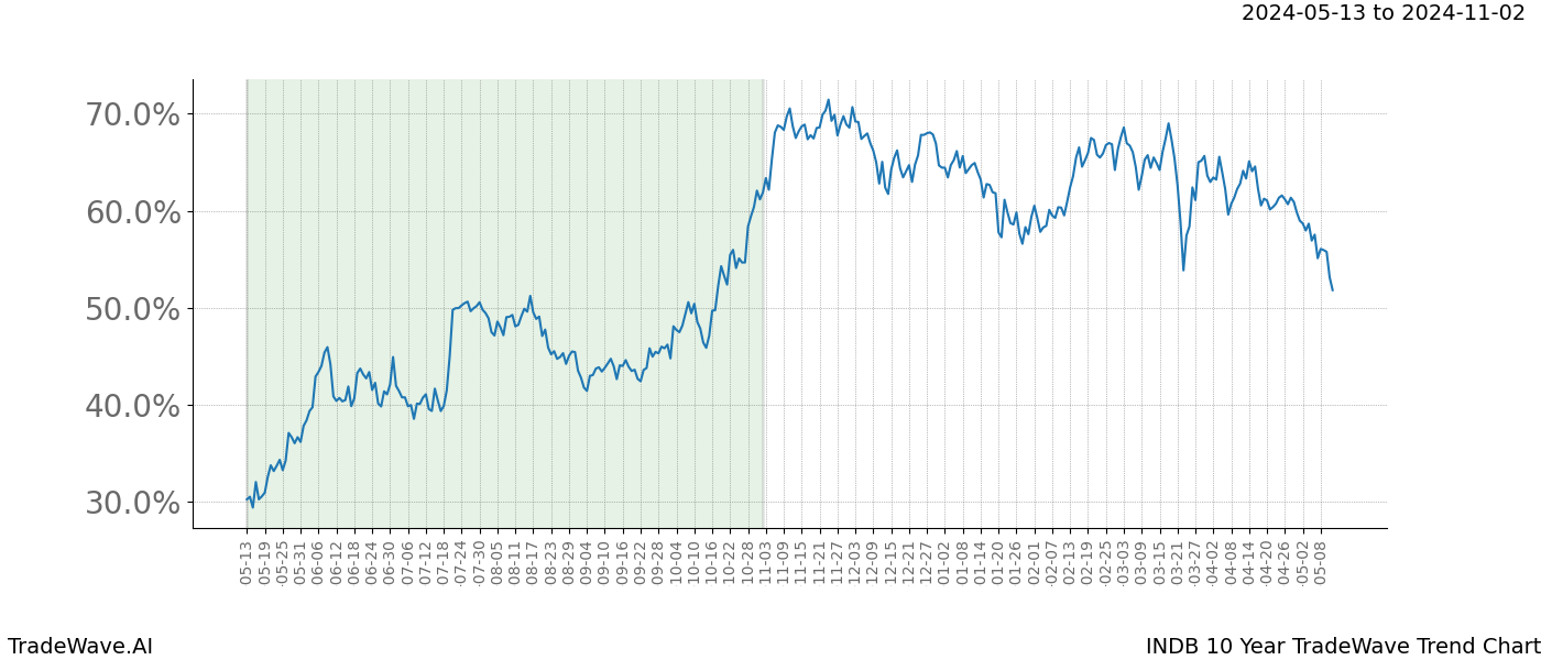 TradeWave Trend Chart INDB shows the average trend of the financial instrument over the past 10 years. Sharp uptrends and downtrends signal a potential TradeWave opportunity