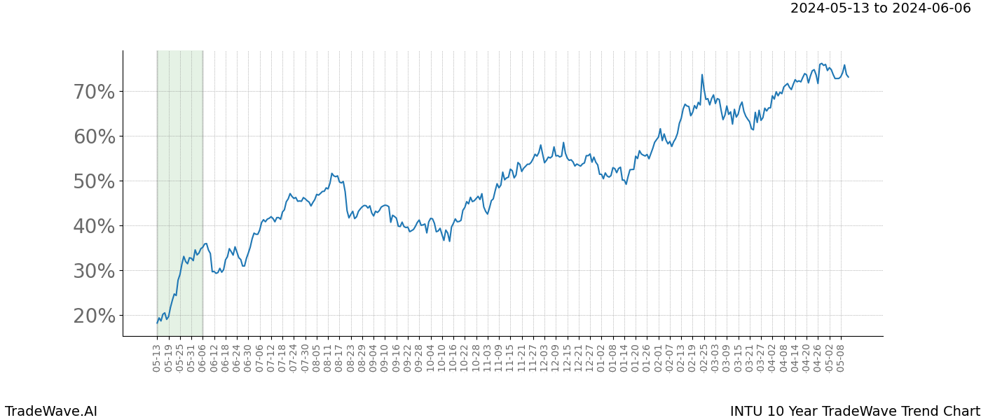 TradeWave Trend Chart INTU shows the average trend of the financial instrument over the past 10 years. Sharp uptrends and downtrends signal a potential TradeWave opportunity