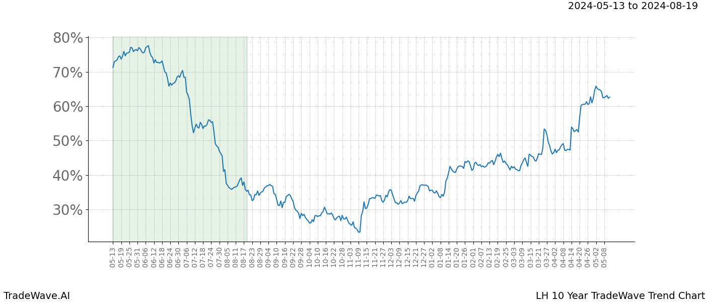 TradeWave Trend Chart LH shows the average trend of the financial instrument over the past 10 years. Sharp uptrends and downtrends signal a potential TradeWave opportunity