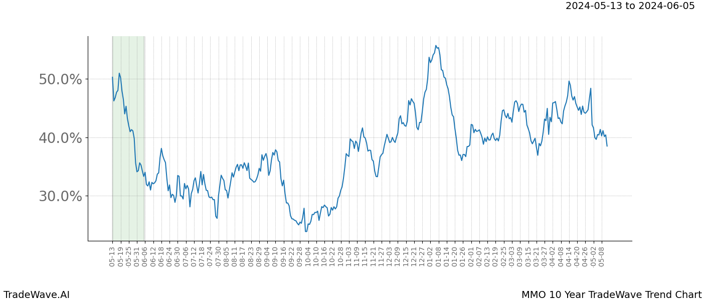 TradeWave Trend Chart MMO shows the average trend of the financial instrument over the past 10 years. Sharp uptrends and downtrends signal a potential TradeWave opportunity