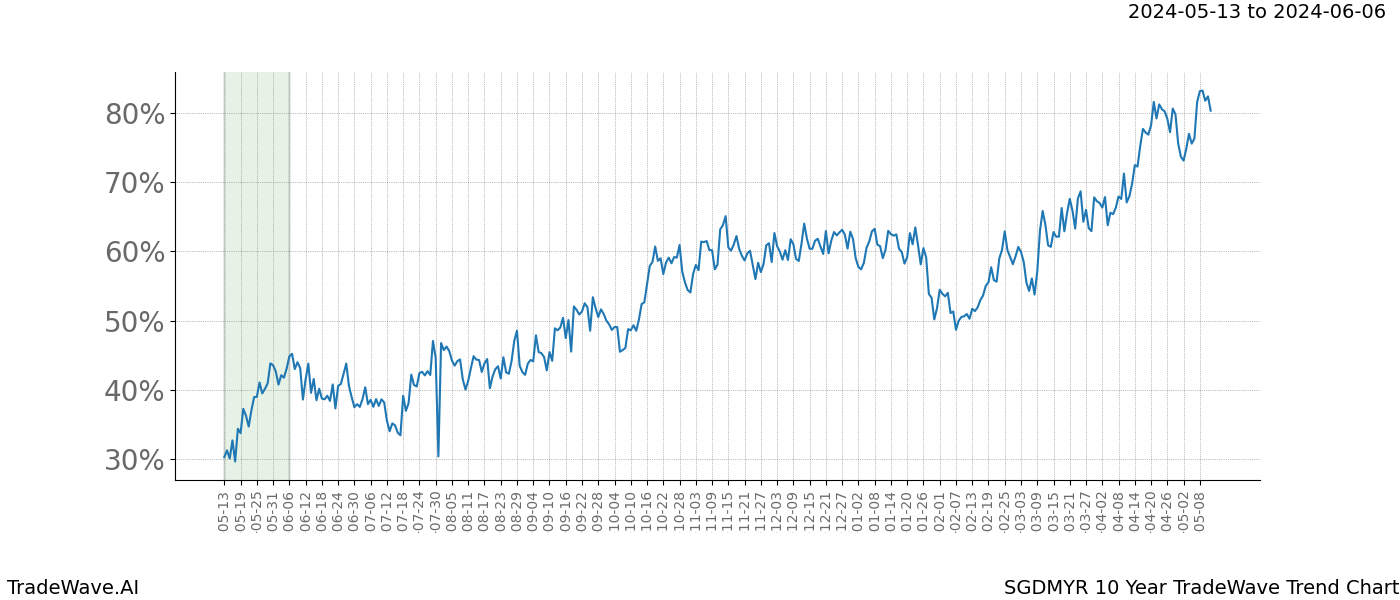 TradeWave Trend Chart SGDMYR shows the average trend of the financial instrument over the past 10 years. Sharp uptrends and downtrends signal a potential TradeWave opportunity