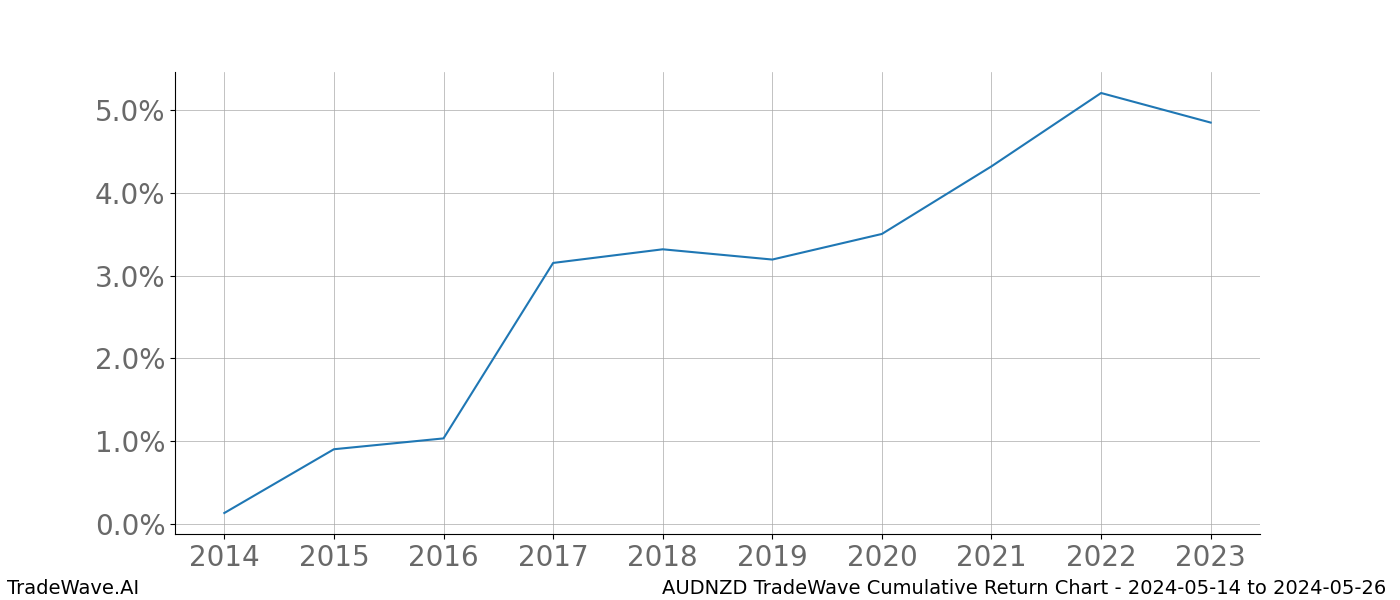 Cumulative chart AUDNZD for date range: 2024-05-14 to 2024-05-26 - this chart shows the cumulative return of the TradeWave opportunity date range for AUDNZD when bought on 2024-05-14 and sold on 2024-05-26 - this percent chart shows the capital growth for the date range over the past 10 years 