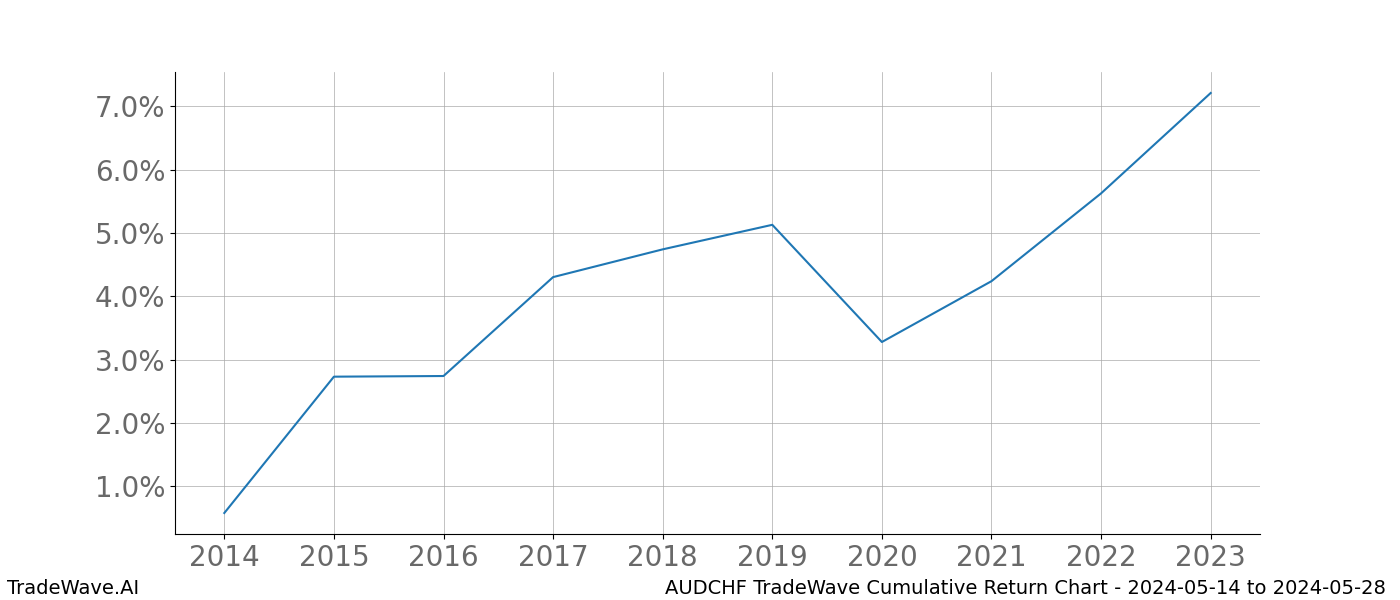 Cumulative chart AUDCHF for date range: 2024-05-14 to 2024-05-28 - this chart shows the cumulative return of the TradeWave opportunity date range for AUDCHF when bought on 2024-05-14 and sold on 2024-05-28 - this percent chart shows the capital growth for the date range over the past 10 years 