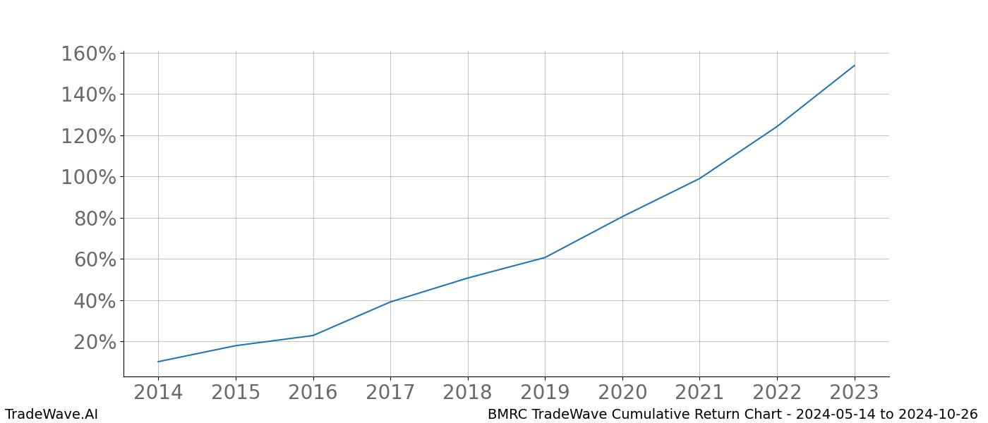 Cumulative chart BMRC for date range: 2024-05-14 to 2024-10-26 - this chart shows the cumulative return of the TradeWave opportunity date range for BMRC when bought on 2024-05-14 and sold on 2024-10-26 - this percent chart shows the capital growth for the date range over the past 10 years 