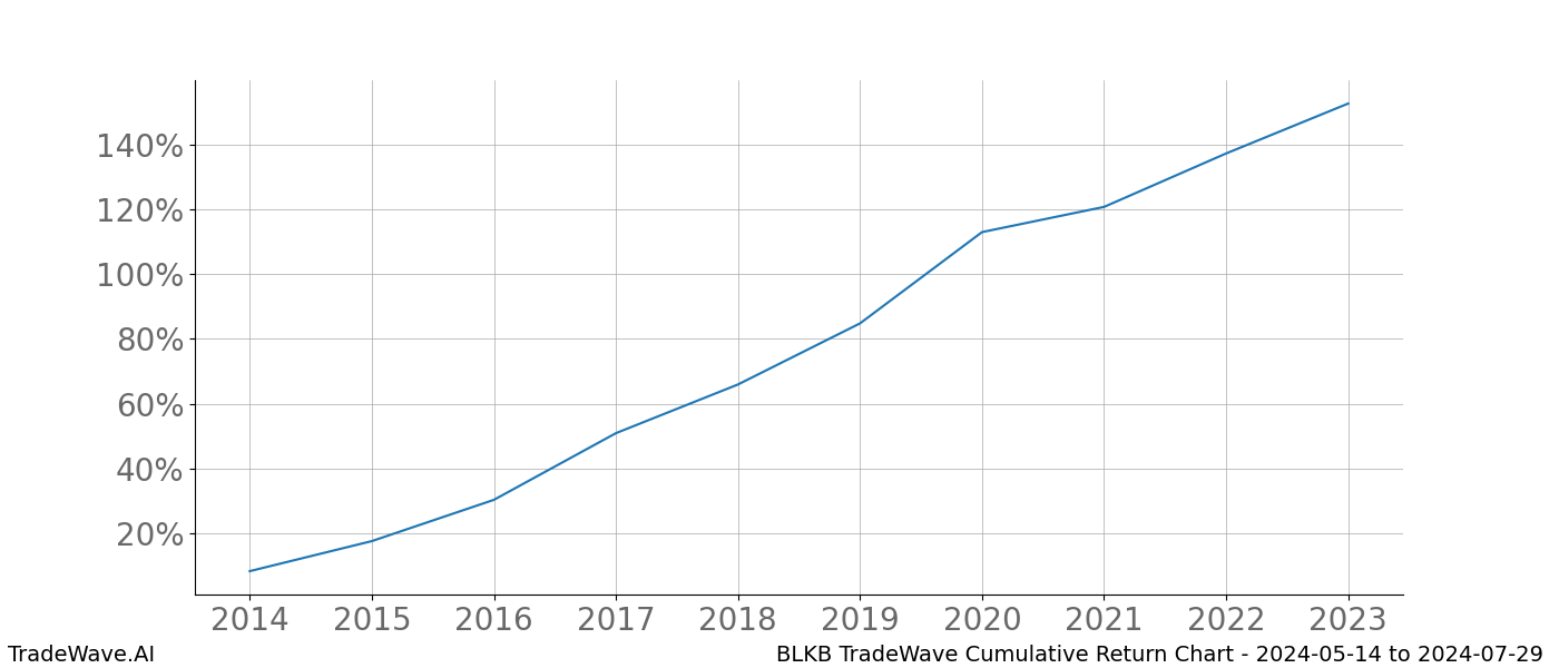 Cumulative chart BLKB for date range: 2024-05-14 to 2024-07-29 - this chart shows the cumulative return of the TradeWave opportunity date range for BLKB when bought on 2024-05-14 and sold on 2024-07-29 - this percent chart shows the capital growth for the date range over the past 10 years 