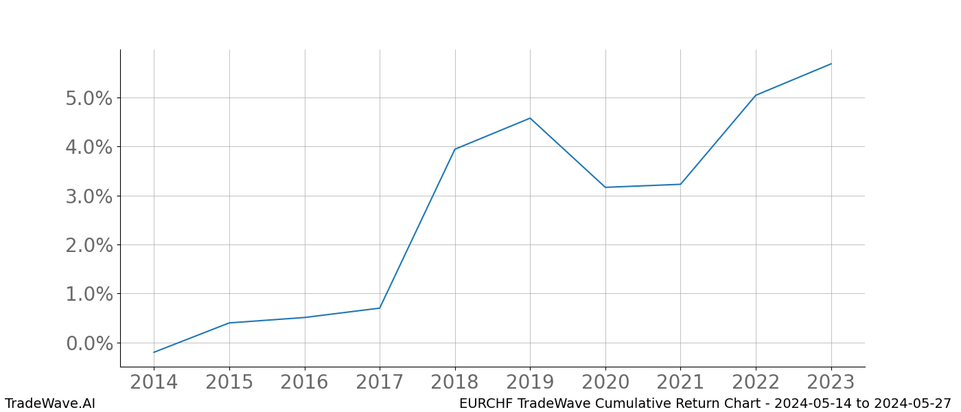 Cumulative chart EURCHF for date range: 2024-05-14 to 2024-05-27 - this chart shows the cumulative return of the TradeWave opportunity date range for EURCHF when bought on 2024-05-14 and sold on 2024-05-27 - this percent chart shows the capital growth for the date range over the past 10 years 