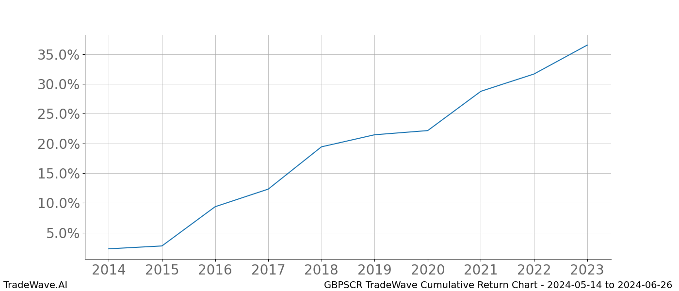 Cumulative chart GBPSCR for date range: 2024-05-14 to 2024-06-26 - this chart shows the cumulative return of the TradeWave opportunity date range for GBPSCR when bought on 2024-05-14 and sold on 2024-06-26 - this percent chart shows the capital growth for the date range over the past 10 years 