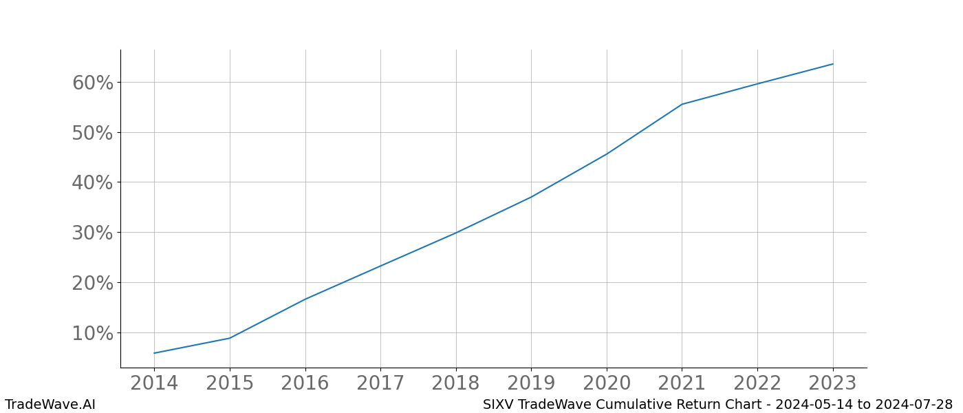 Cumulative chart SIXV for date range: 2024-05-14 to 2024-07-28 - this chart shows the cumulative return of the TradeWave opportunity date range for SIXV when bought on 2024-05-14 and sold on 2024-07-28 - this percent chart shows the capital growth for the date range over the past 10 years 