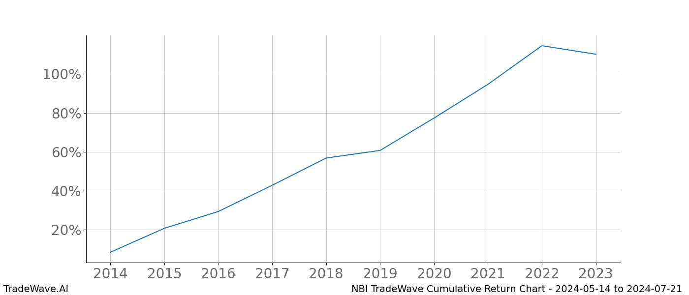 Cumulative chart NBI for date range: 2024-05-14 to 2024-07-21 - this chart shows the cumulative return of the TradeWave opportunity date range for NBI when bought on 2024-05-14 and sold on 2024-07-21 - this percent chart shows the capital growth for the date range over the past 10 years 