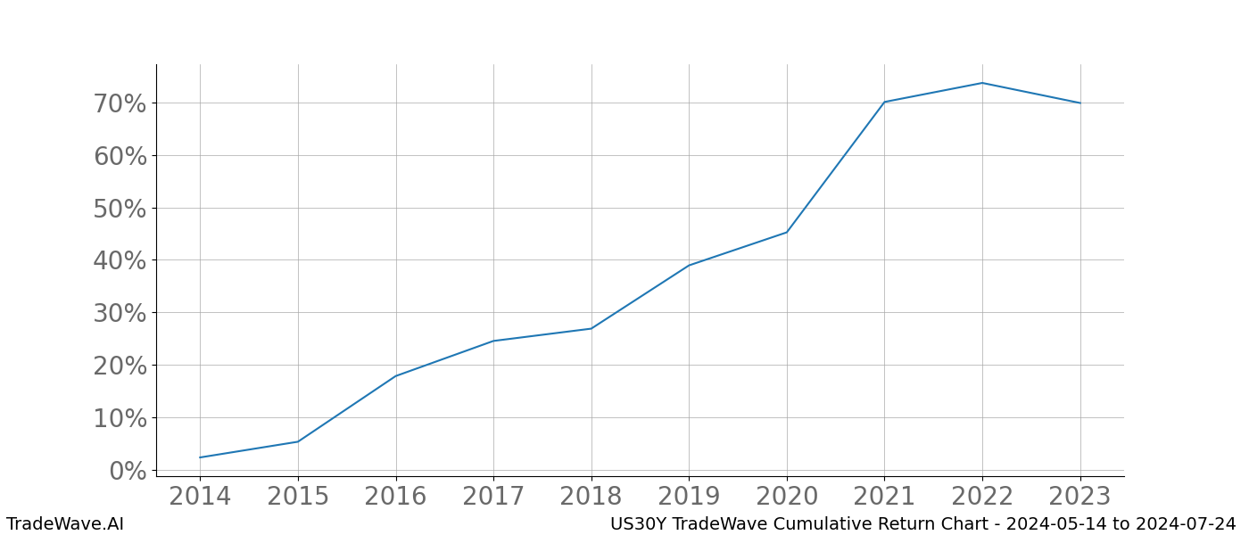 Cumulative chart US30Y for date range: 2024-05-14 to 2024-07-24 - this chart shows the cumulative return of the TradeWave opportunity date range for US30Y when bought on 2024-05-14 and sold on 2024-07-24 - this percent chart shows the capital growth for the date range over the past 10 years 