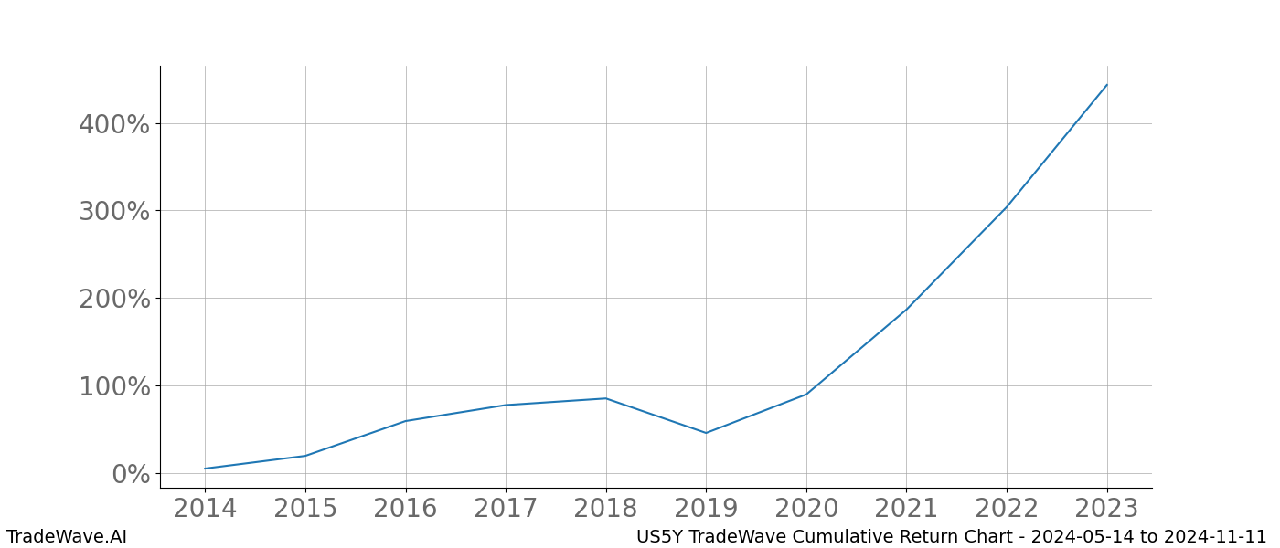 Cumulative chart US5Y for date range: 2024-05-14 to 2024-11-11 - this chart shows the cumulative return of the TradeWave opportunity date range for US5Y when bought on 2024-05-14 and sold on 2024-11-11 - this percent chart shows the capital growth for the date range over the past 10 years 