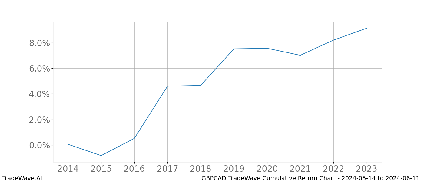 Cumulative chart GBPCAD for date range: 2024-05-14 to 2024-06-11 - this chart shows the cumulative return of the TradeWave opportunity date range for GBPCAD when bought on 2024-05-14 and sold on 2024-06-11 - this percent chart shows the capital growth for the date range over the past 10 years 