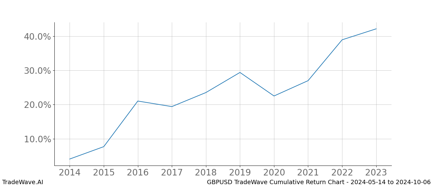 Cumulative chart GBPUSD for date range: 2024-05-14 to 2024-10-06 - this chart shows the cumulative return of the TradeWave opportunity date range for GBPUSD when bought on 2024-05-14 and sold on 2024-10-06 - this percent chart shows the capital growth for the date range over the past 10 years 