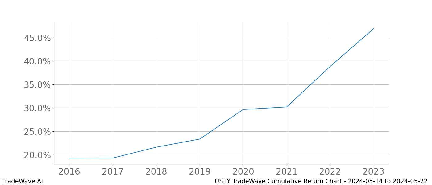 Cumulative chart US1Y for date range: 2024-05-14 to 2024-05-22 - this chart shows the cumulative return of the TradeWave opportunity date range for US1Y when bought on 2024-05-14 and sold on 2024-05-22 - this percent chart shows the capital growth for the date range over the past 8 years 