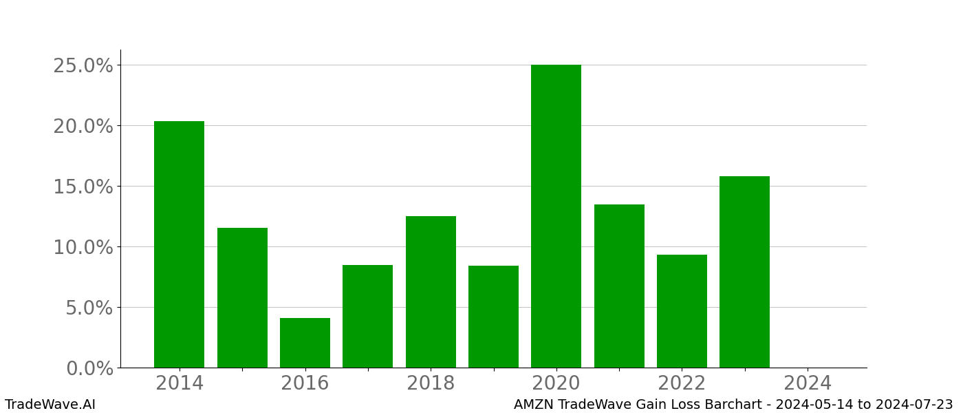 Gain/Loss barchart AMZN for date range: 2024-05-14 to 2024-07-23 - this chart shows the gain/loss of the TradeWave opportunity for AMZN buying on 2024-05-14 and selling it on 2024-07-23 - this barchart is showing 10 years of history