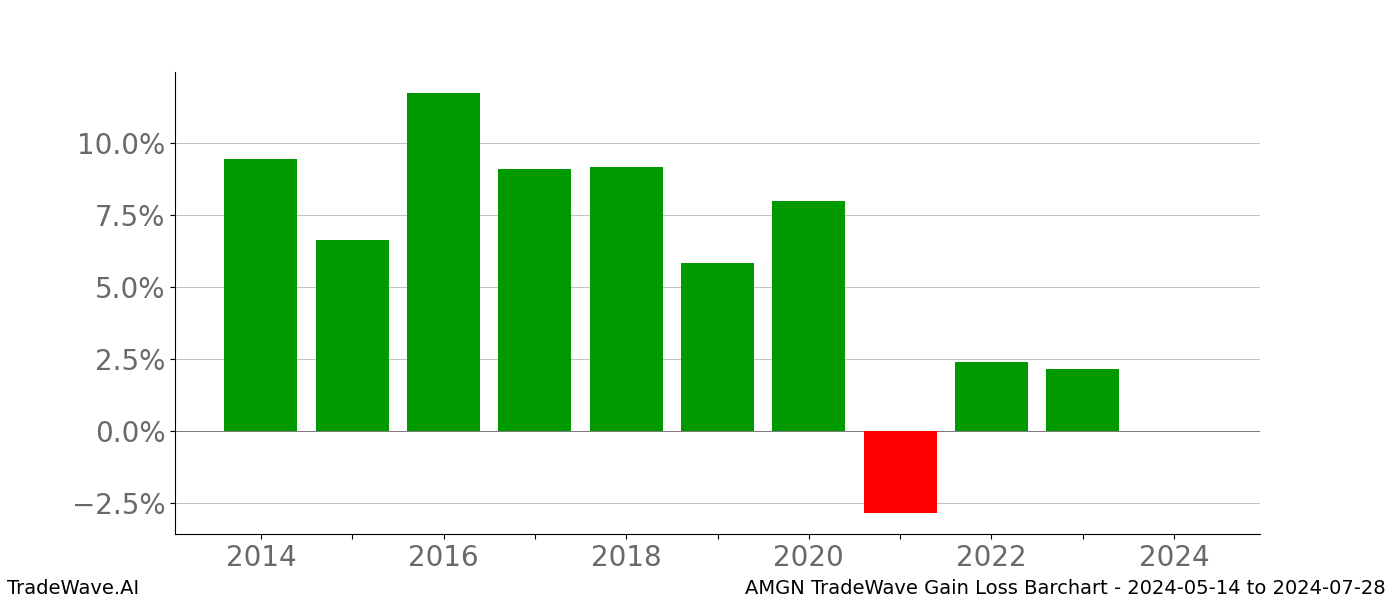 Gain/Loss barchart AMGN for date range: 2024-05-14 to 2024-07-28 - this chart shows the gain/loss of the TradeWave opportunity for AMGN buying on 2024-05-14 and selling it on 2024-07-28 - this barchart is showing 10 years of history