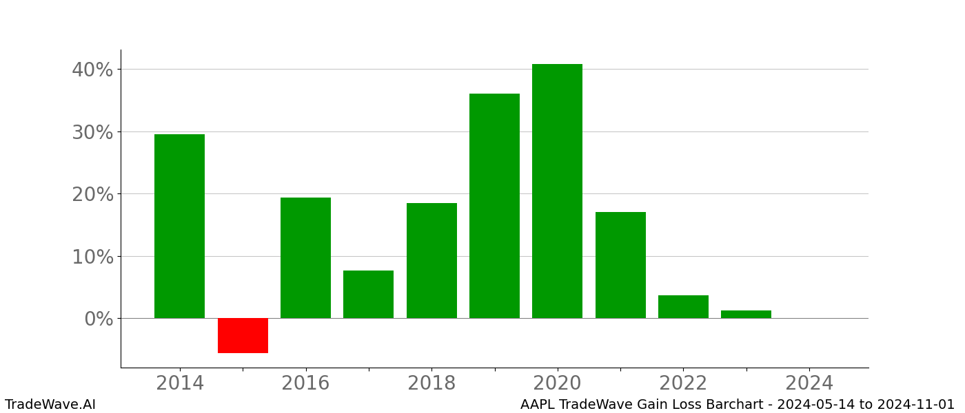 Gain/Loss barchart AAPL for date range: 2024-05-14 to 2024-11-01 - this chart shows the gain/loss of the TradeWave opportunity for AAPL buying on 2024-05-14 and selling it on 2024-11-01 - this barchart is showing 10 years of history