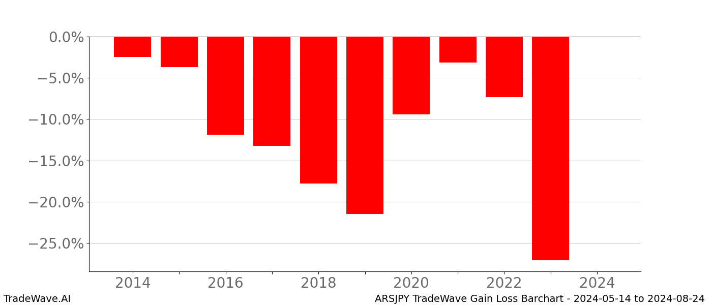 Gain/Loss barchart ARSJPY for date range: 2024-05-14 to 2024-08-24 - this chart shows the gain/loss of the TradeWave opportunity for ARSJPY buying on 2024-05-14 and selling it on 2024-08-24 - this barchart is showing 10 years of history