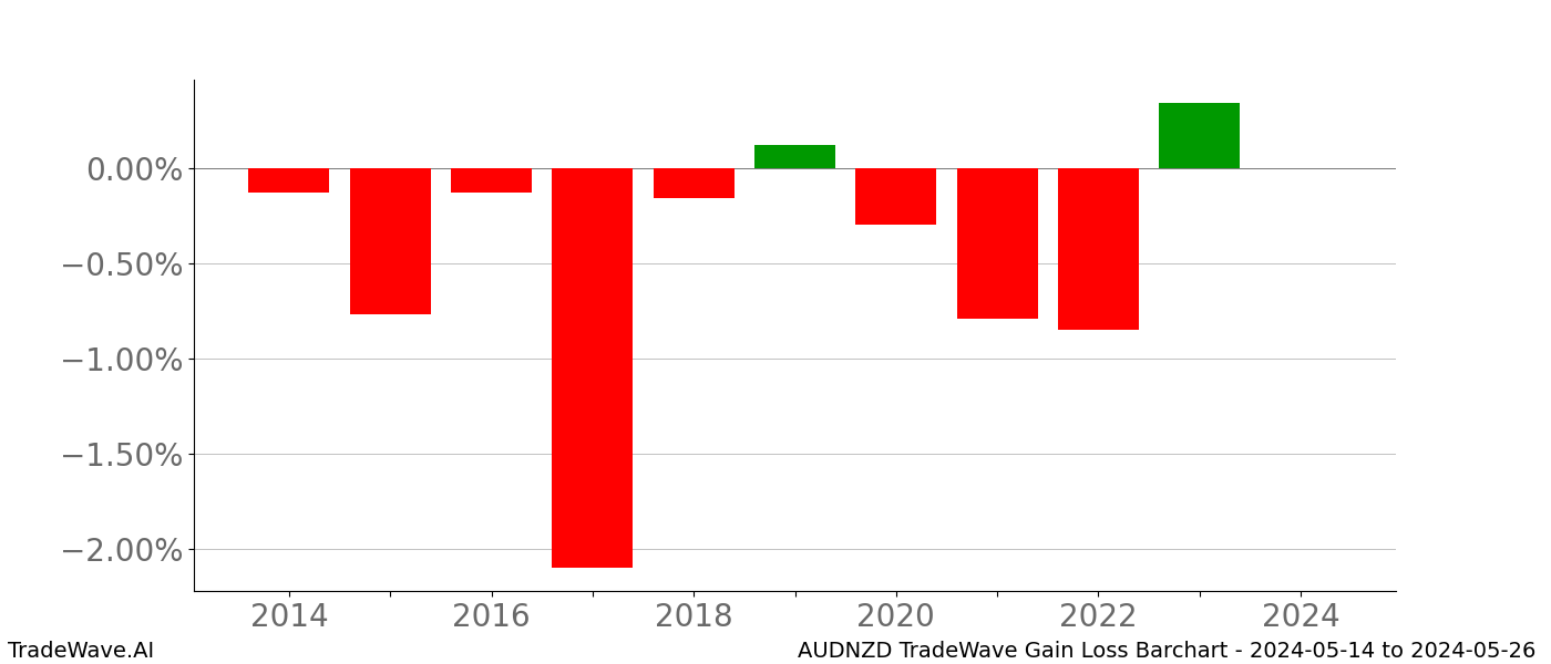 Gain/Loss barchart AUDNZD for date range: 2024-05-14 to 2024-05-26 - this chart shows the gain/loss of the TradeWave opportunity for AUDNZD buying on 2024-05-14 and selling it on 2024-05-26 - this barchart is showing 10 years of history