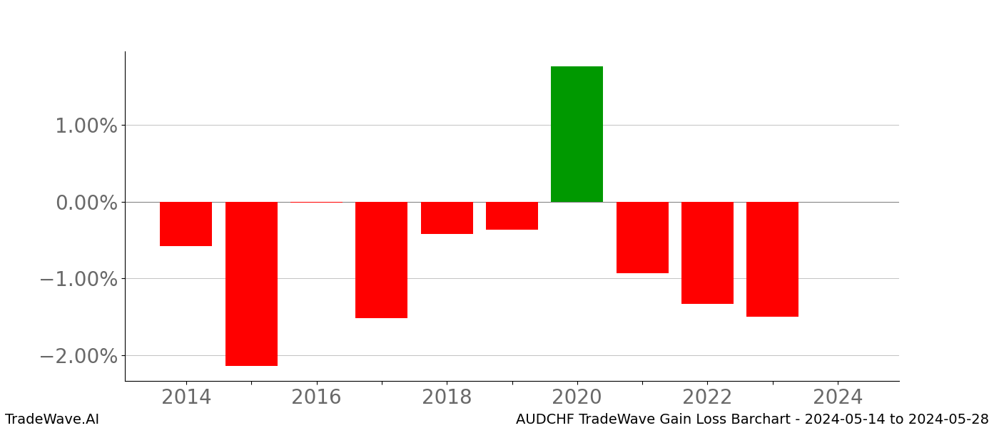 Gain/Loss barchart AUDCHF for date range: 2024-05-14 to 2024-05-28 - this chart shows the gain/loss of the TradeWave opportunity for AUDCHF buying on 2024-05-14 and selling it on 2024-05-28 - this barchart is showing 10 years of history