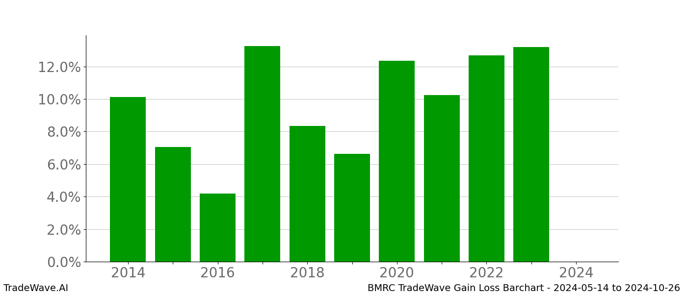 Gain/Loss barchart BMRC for date range: 2024-05-14 to 2024-10-26 - this chart shows the gain/loss of the TradeWave opportunity for BMRC buying on 2024-05-14 and selling it on 2024-10-26 - this barchart is showing 10 years of history