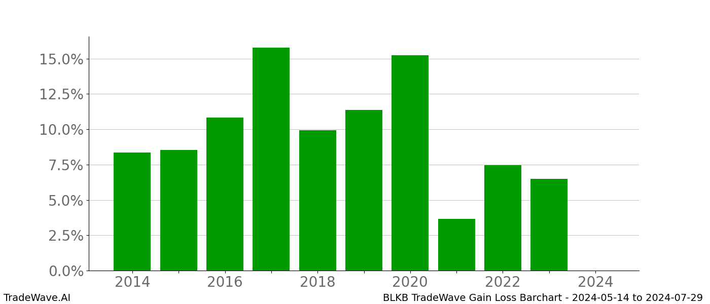 Gain/Loss barchart BLKB for date range: 2024-05-14 to 2024-07-29 - this chart shows the gain/loss of the TradeWave opportunity for BLKB buying on 2024-05-14 and selling it on 2024-07-29 - this barchart is showing 10 years of history