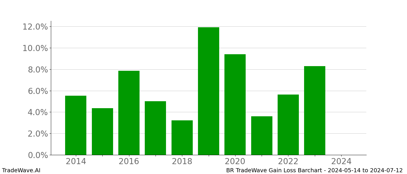 Gain/Loss barchart BR for date range: 2024-05-14 to 2024-07-12 - this chart shows the gain/loss of the TradeWave opportunity for BR buying on 2024-05-14 and selling it on 2024-07-12 - this barchart is showing 10 years of history