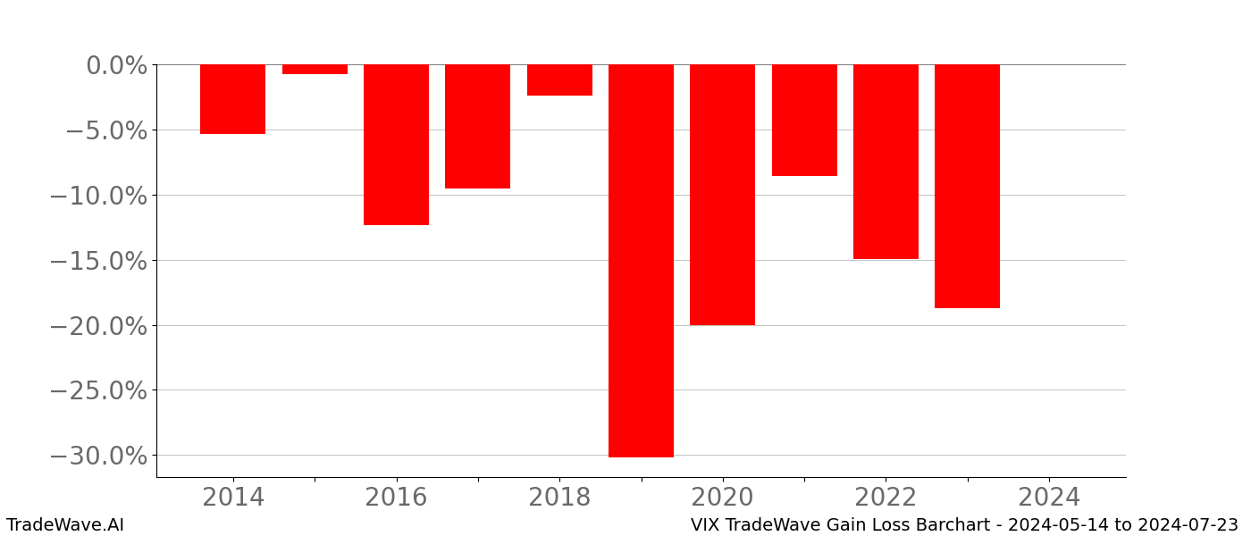 Gain/Loss barchart VIX for date range: 2024-05-14 to 2024-07-23 - this chart shows the gain/loss of the TradeWave opportunity for VIX buying on 2024-05-14 and selling it on 2024-07-23 - this barchart is showing 10 years of history